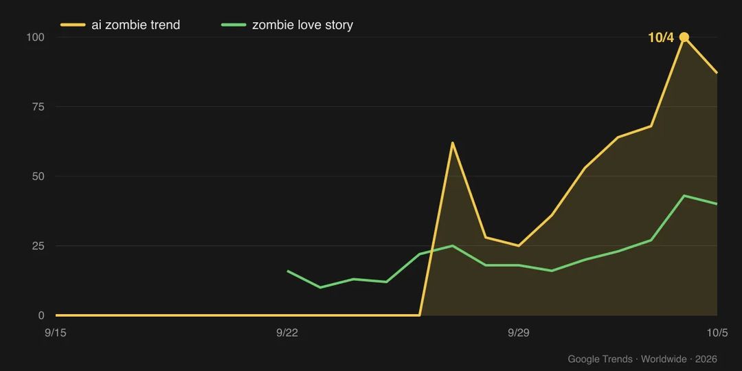 Google Trends, worldwide: "ai zombie trend" takes off on September 27 and peaks on October 4, while "zombie love story" doubles